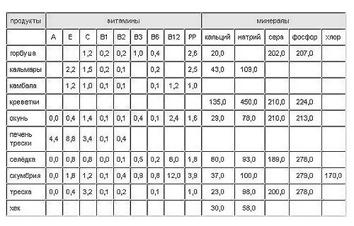 Витамины в рыбе Витамины в рыбе