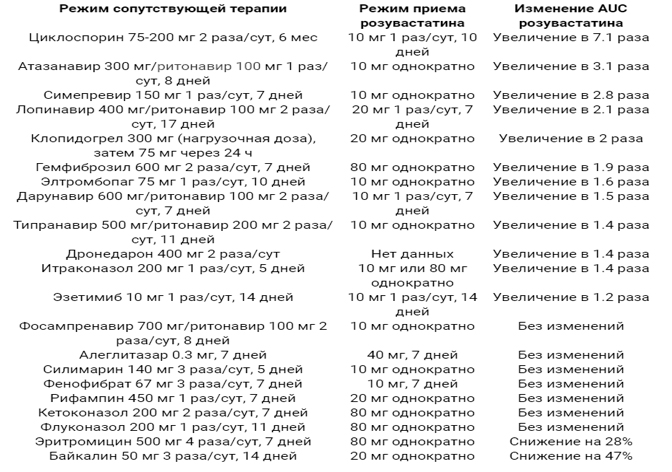 Влияние применения розувастатина на другие препараты Влияние применения розувастатина на другие препараты