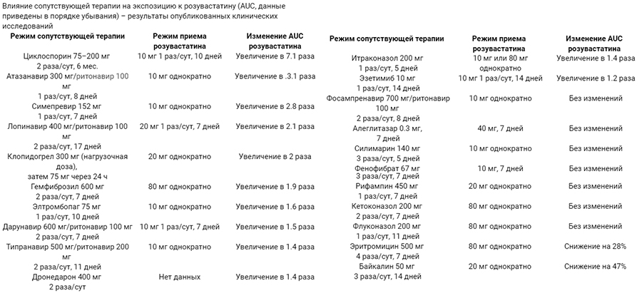 Влияние сопутствующей терапии Влияние сопутствующей терапии
