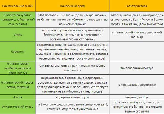 Вредная рыба и альтернативы Вредная рыба и альтернативы