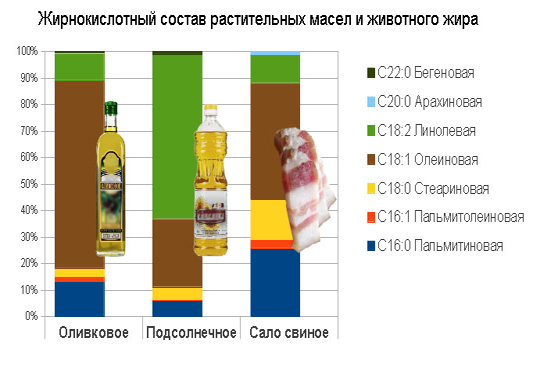 Жирнокислотный состав Жирнокислотный состав