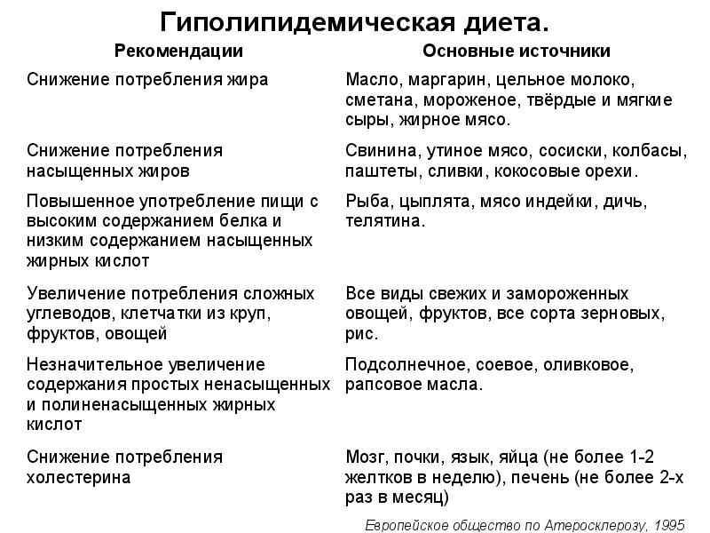 Гиполипидемическая диета Гиполипидемическая диета